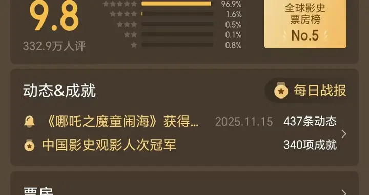 《哪吒2》全球票房22.44亿美元，距离《泰坦尼克号》仅差2000万