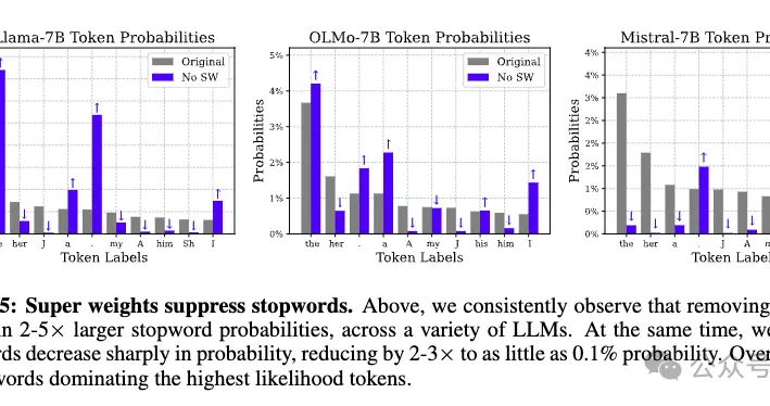 0.01%参数定生死！苹果揭秘LLM「超级权重」，删掉就会胡说八道