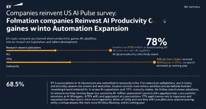 企業將AI生產力提升收益再投入自動化擴展