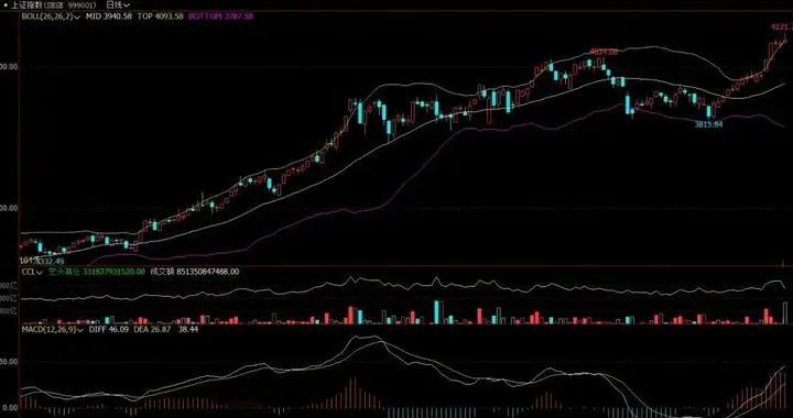 A股16连阳背后，谁在悄悄接盘？
