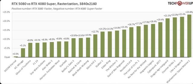 性能提升有限，首发入手RTX 5080不划算