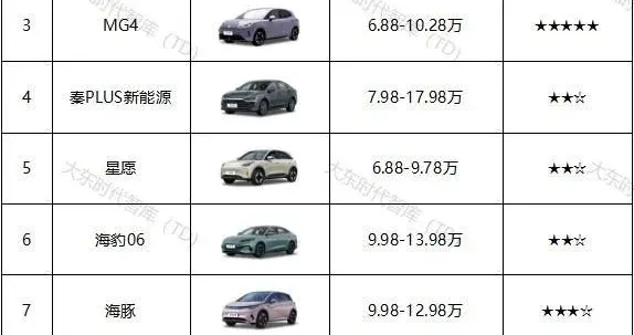 38周新能源乘用车潜力排行榜|比亚迪家轿国庆价6.98万起