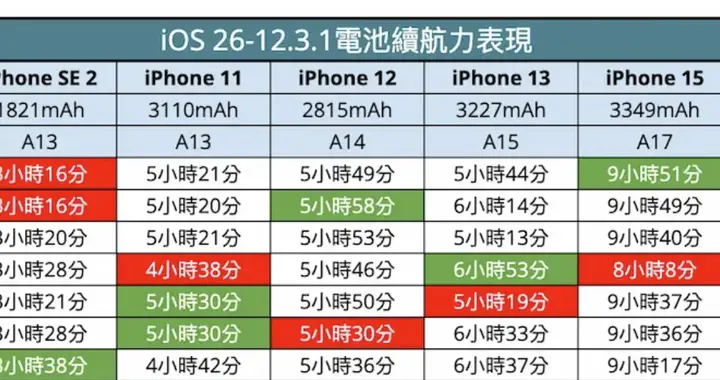 iOS 26.3.1 耗不耗電？全系iPhone 續航實測：一半用戶說更省電