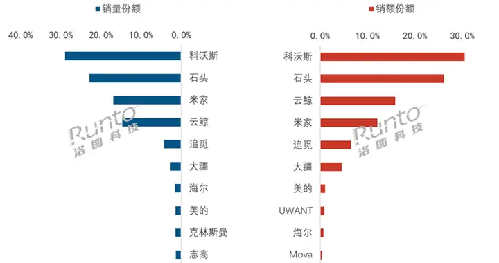 大疆進(jìn)前六！掃地機(jī)器人市場份額：科沃斯第一，小米第四