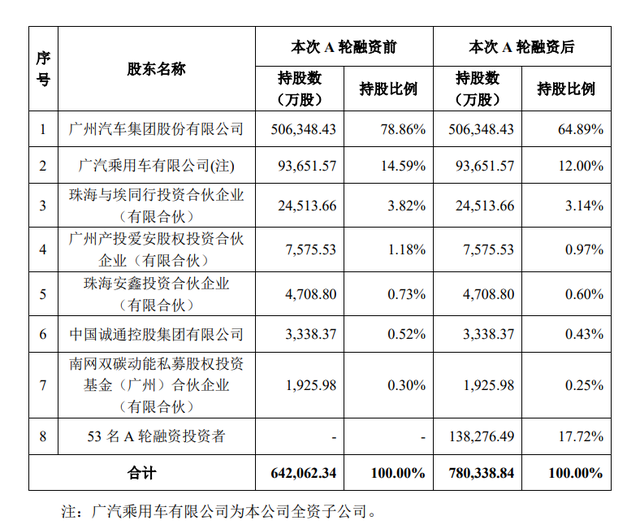 广汽集团|广汽埃安A轮融资182.94亿元，公司还未上市估值已破千亿