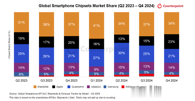 全球智能手机市场AP-SoC市场份额排名