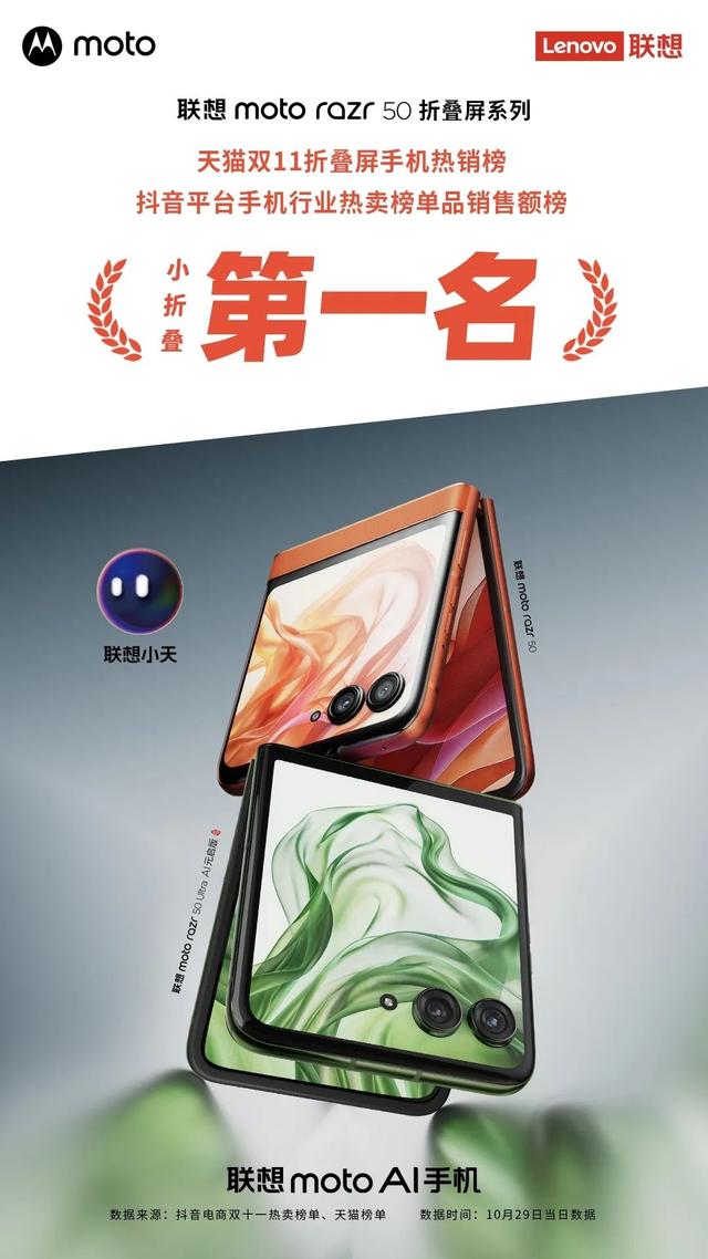 全球第一，销售额登顶，联想moto razr 50系列爆火