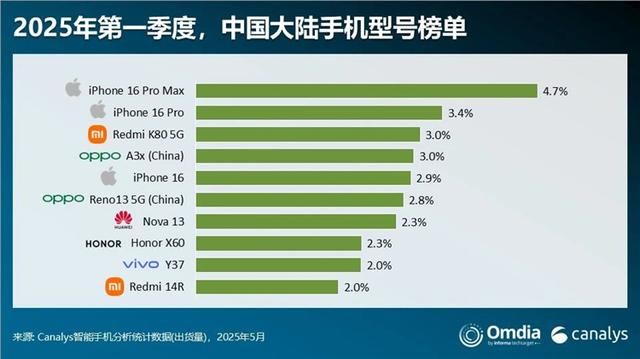 中国大陆出货量排名前10机型：苹果3款，小米2款，华为1款