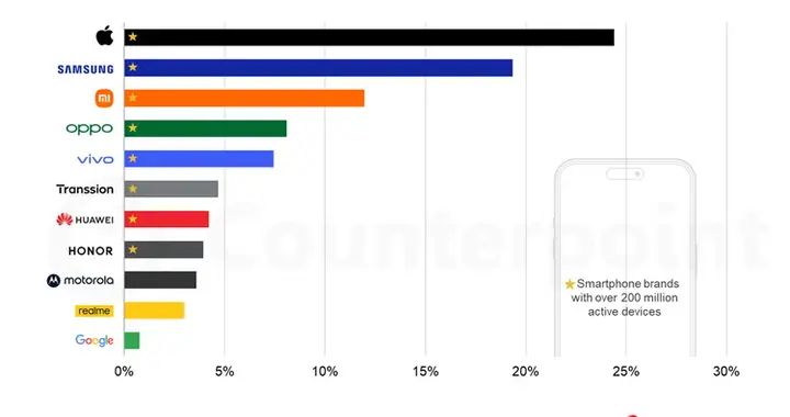全球手機存量：蘋果、三星、小米位列三甲，華為不敵傳音