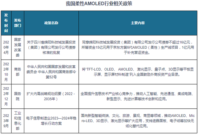 我国及部分省市柔性AMOLED行业相关政策：推动AMOLED扩大应用