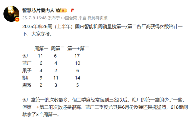 上半年周第一次数排名，华为最多，OPPO最少