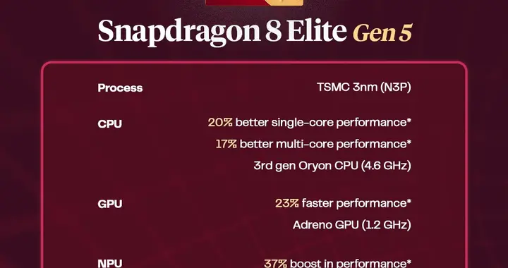 第五代骁龙8至尊版跑分实测：别关注峰值噱头，不衰减才是真性能