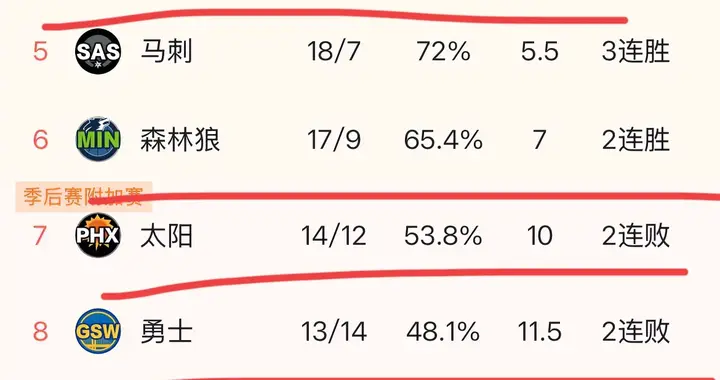 NBA战报，随着勇士爆冷开拓者 勇士2连败 森林狼2连胜 最新排名出炉