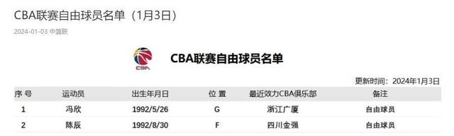 正式离队！ CBA前锋冠军已被解雇，将无球可打退役