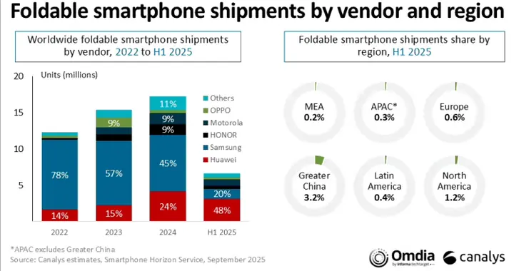 华为首次超越三星，2025上半年全球折叠手机出货量排名第一
