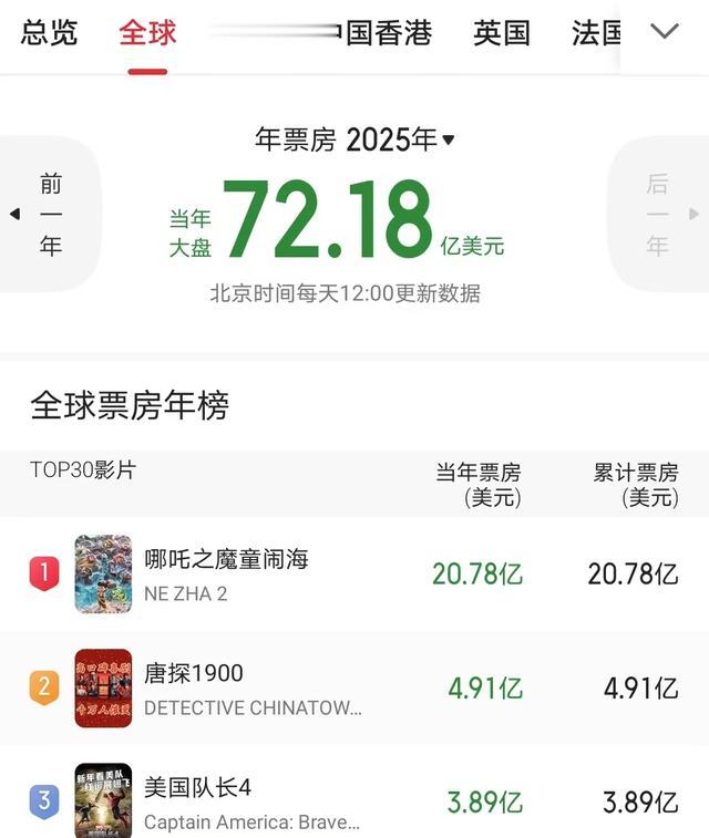 好莱坞终于承认《哪吒2》，北美票房统计排第一，《美队4》第二