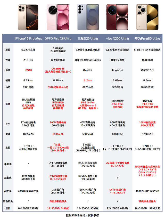 毕业旅行拍人生大片：华为苹果三星OPPO，四大旗舰怎么选？