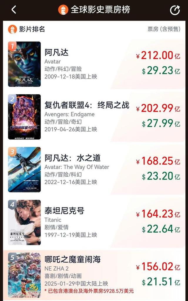 哪吒之魔童闹海票房破156亿，日票房低迷仍创纪录