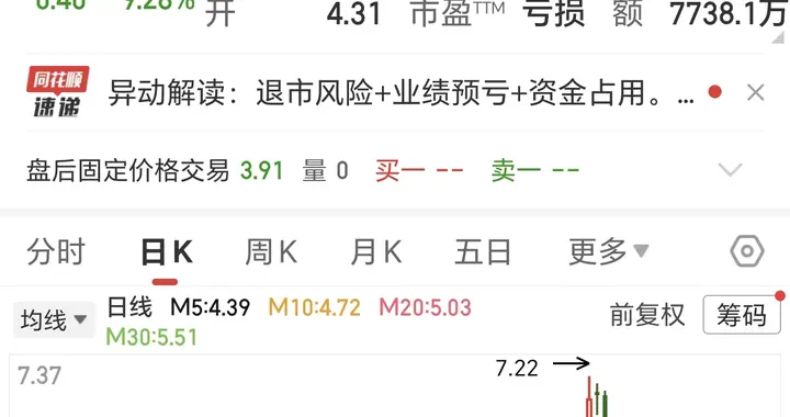 可能被终止上市!妖股一路狂飙42%后不到40天回撤48%!几万股民踩雷