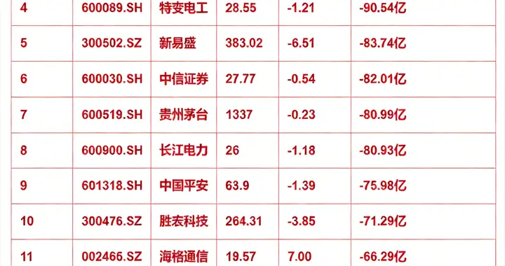 一月以来，主力资金大规模流出这些个股！
