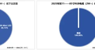 OLED王座摇摇欲坠：RGB-Mini LED掀起高端电视“画质革新”