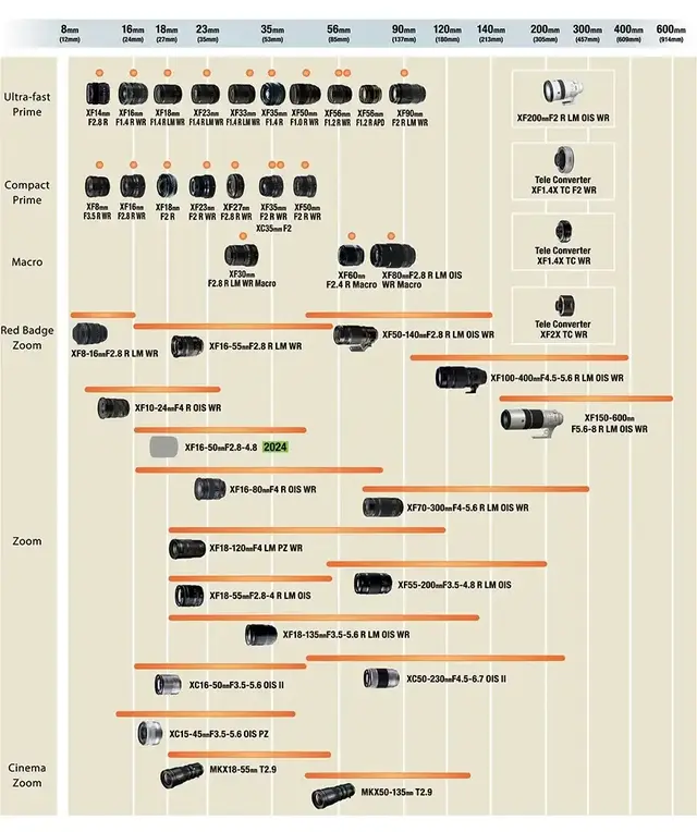 一文看懂！如何選購富士APS-C畫幅的鏡頭？