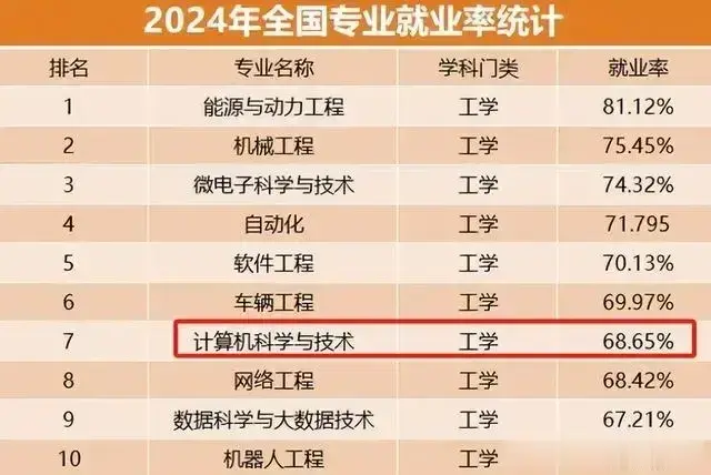工科最好就业的十大专业盘点！第一名遥遥领先，计算机跌下神坛？