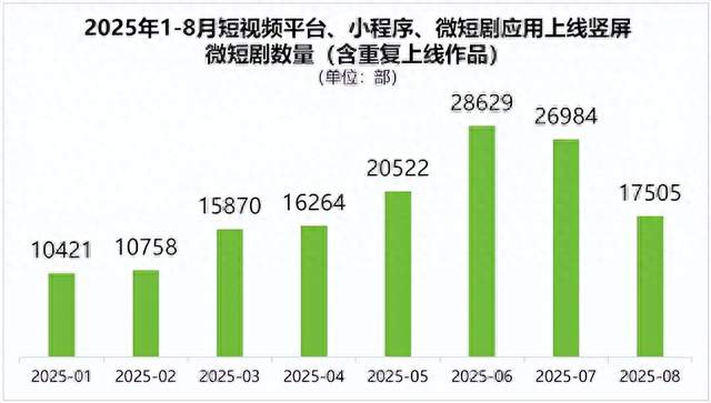 我國今年上線微短劇4萬部 人均每天看2小時