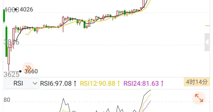 期货鸡蛋的故事鹤立鸡群，远近合约价差超1500点，是机会还是陷阱