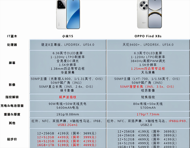 同样都是3699元起，小米15 VS Find X8s参数对比
