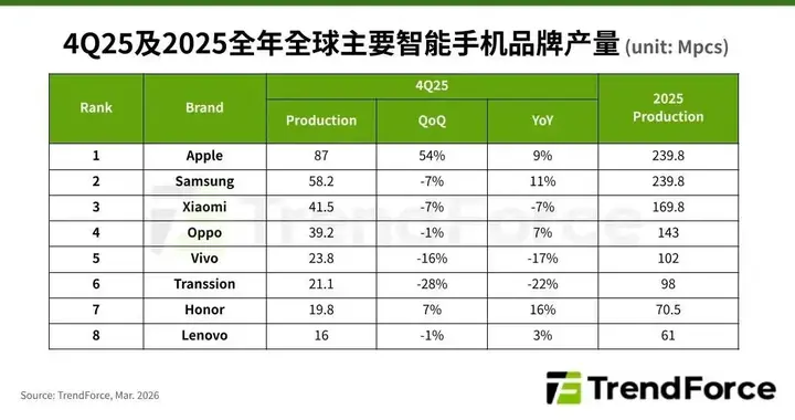 存儲器價格飆漲，預估2026年智能手機生產規模將至少年減約10%