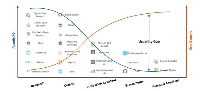 大模型智能体如何突破规模化应用瓶颈，核心在于Agentic ROI