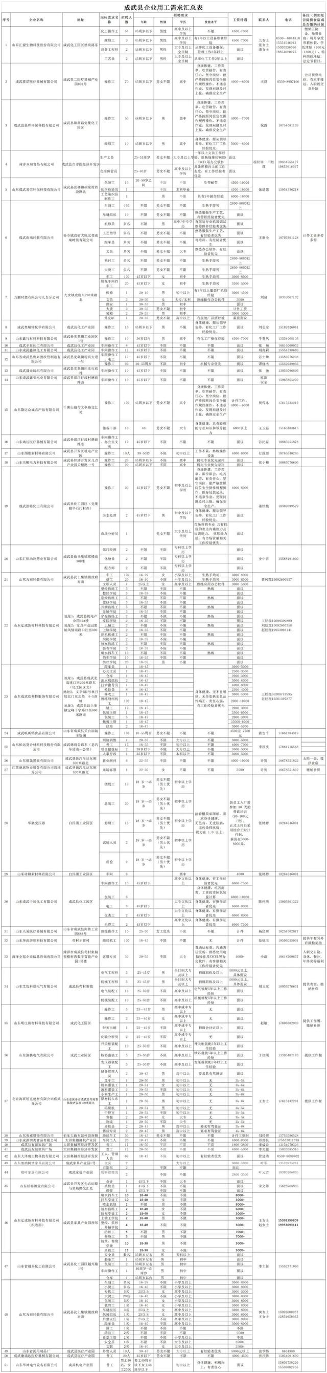 招聘|明天上午蓝水湾广场 成武2000个岗位任你选