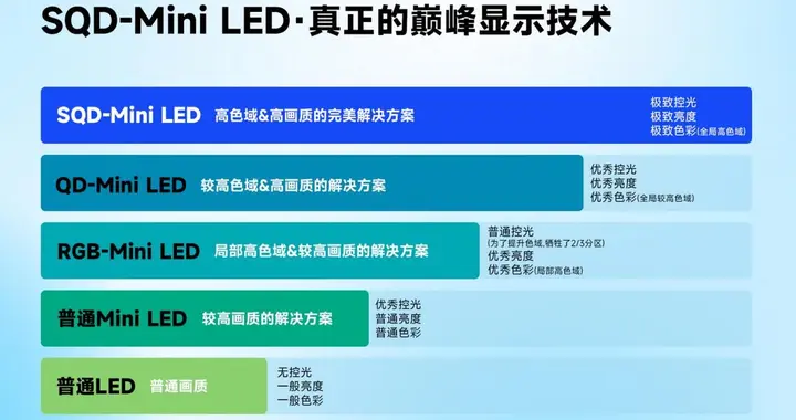 突破十年行業僵局 TCL SQD-Mini LED重新定義畫質標準