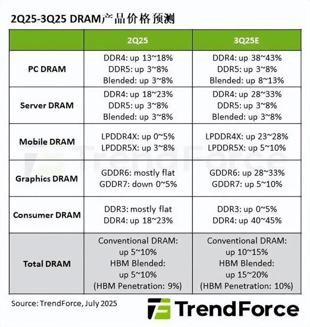 史无前例！内存全面涨价潮来了：DDR4暴涨45% 比DDR5还贵一倍