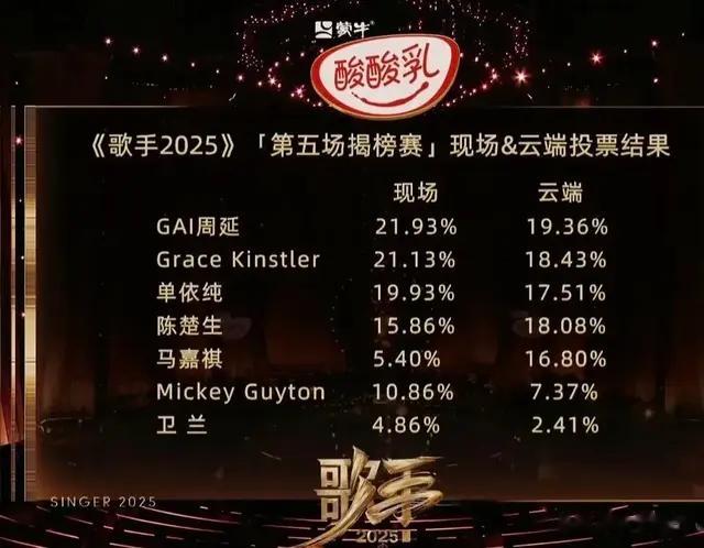 《歌手2025》第五期排名公布：GAI周延首次第一！马嘉祺又没淘汰