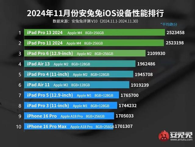 苹果设备性能排行榜出炉，旧芯片成好评王！iPhone16 Pro 意外垫了
