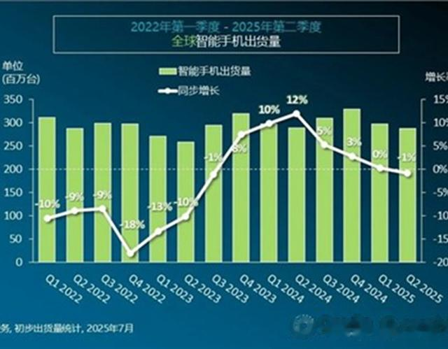 二季度全球手机出货量前五厂商出炉：三星排名第一，小米位列第三