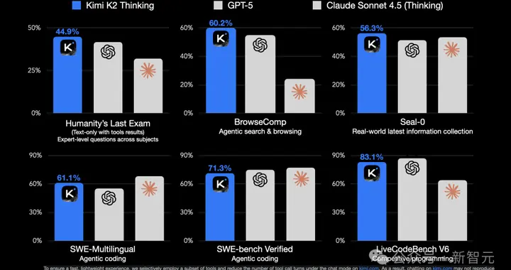 離GPT-5最近的一次！中國1萬億參數開源巨獸突然爆火