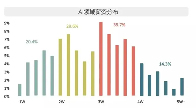 全国均薪 17.5K！这些岗位越老越吃香！