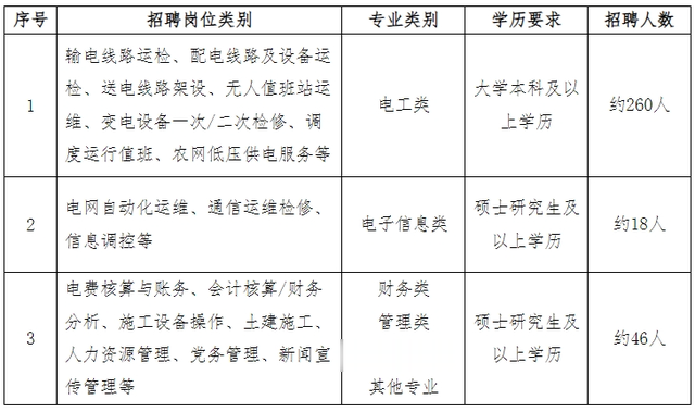 上海电力公司2024年第一批录用379人，上海电力大学称霸无对手！