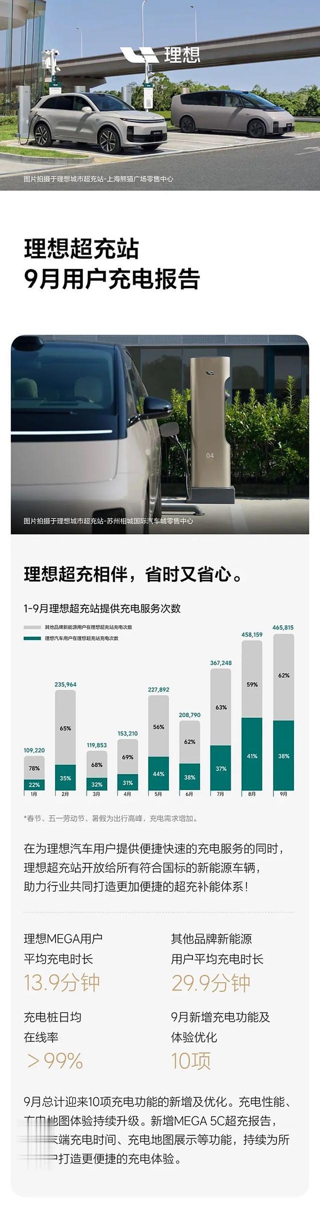 理想汽车发布9月用户充电报告 总计新增及优化10项充电功能