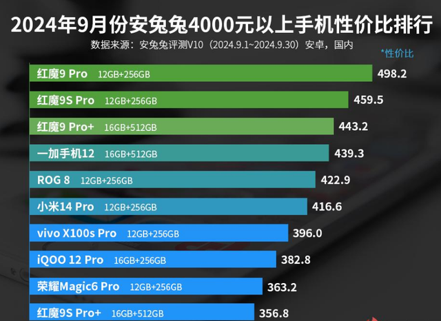 4000元以上手机性价比排行榜：小米14 Pro上榜！