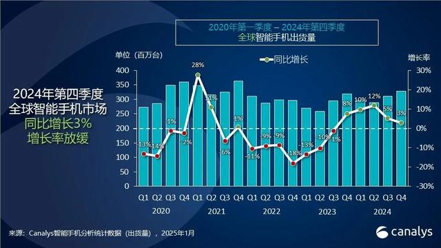Canalys：苹果连续两年超越三星成为全球智能手机市场第一，小米稳居第三