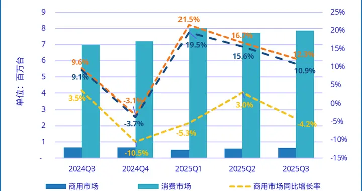 華為平板在國內(nèi)市場有多猛？連續(xù)八個季度排在第一名