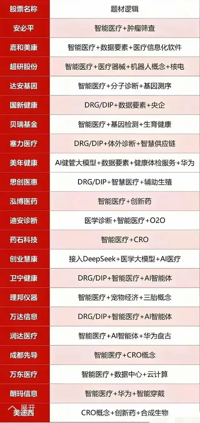 华某为AI医疗概念！ ???