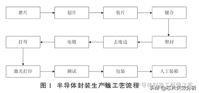 半导体封装生产线工艺流程研究