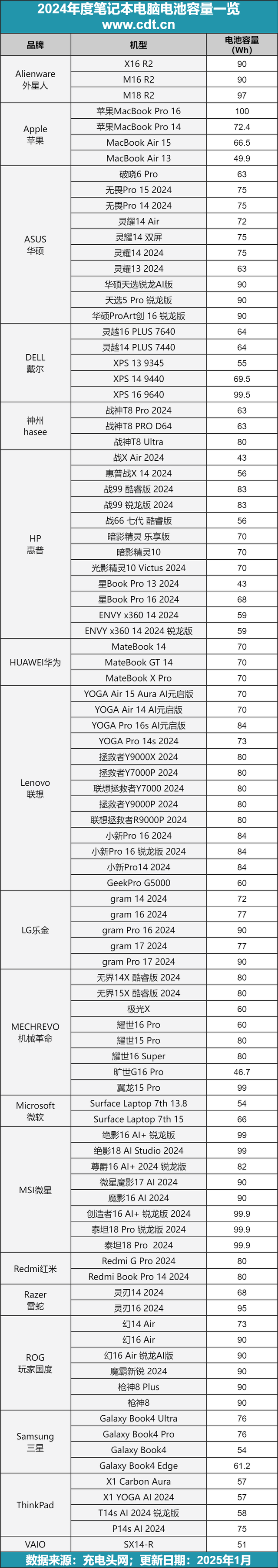 笔电续航大升级，联想、苹果等主流笔电产品电池容量跨越70Wh门槛
