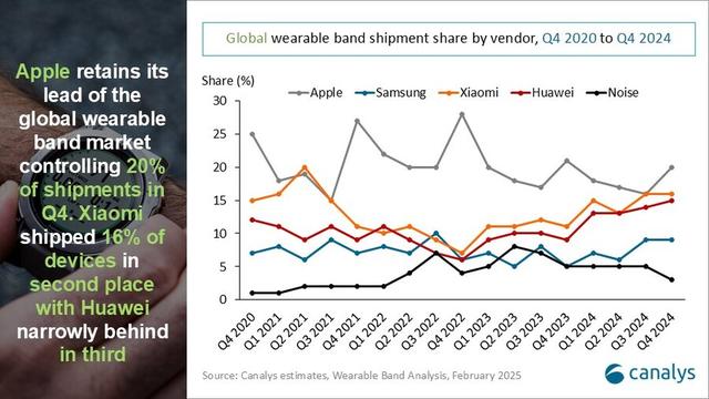 全球智能腕带市场变天，苹果第一，小米第二