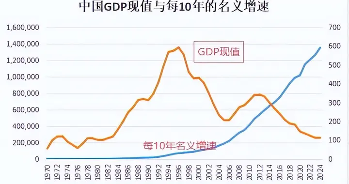7%！未来十年，中国GDP年均增速可能会是一个惊人的数字